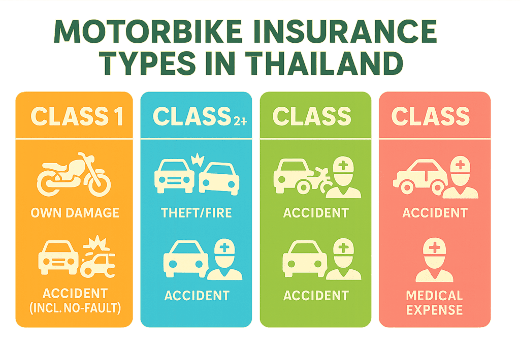 Motorbike Insurance Types in Thailand Visual comparison of motorbike insurance types in Thailand